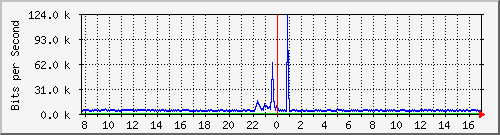 ls292-9300_gi4_0_47 Traffic Graph