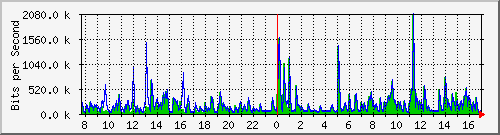 ls292-9300_gi4_0_48 Traffic Graph