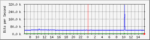 ls292-9300_gi4_0_9 Traffic Graph