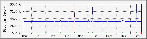 week