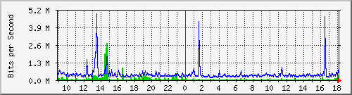 ls292-9300_te1_0_42 Traffic Graph