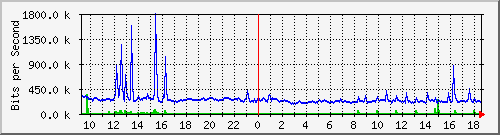ls292-9300_te1_0_43 Traffic Graph