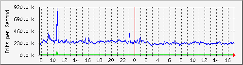 ls292-9300_te1_0_44 Traffic Graph