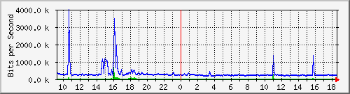ls292-9300_te1_0_45 Traffic Graph