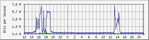 ls292-9300_te1_0_47 Traffic Graph