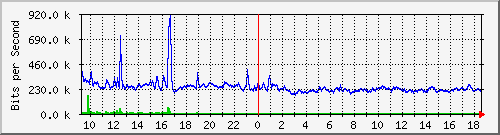 ls292-9300_te1_0_48 Traffic Graph