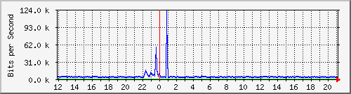 ls292-9300_tw1_0_18 Traffic Graph