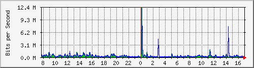 ls292-9300_tw1_0_26 Traffic Graph