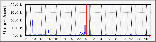 ls292-9300_tw1_0_28 Traffic Graph