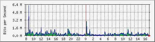 ls292-9300_tw1_0_33 Traffic Graph
