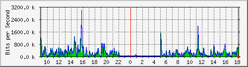 ls292-9300_tw1_0_34 Traffic Graph