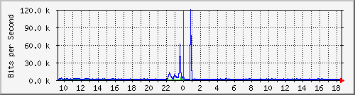 ls292-9300_tw1_0_35 Traffic Graph