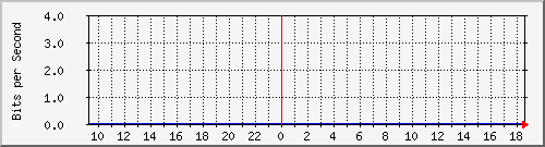 ls292-9300_tw1_0_5 Traffic Graph
