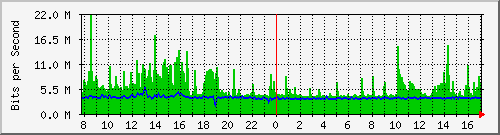 ls292-9300_twe1_1_1 Traffic Graph