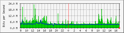 ls292-9300_twe4_1_1 Traffic Graph