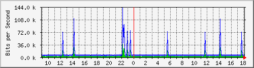 ls292-9300_vl434 Traffic Graph