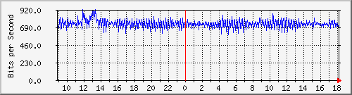 ls392-9300_ap3_0_1 Traffic Graph