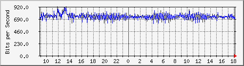 ls392-9300_ap4_0_1 Traffic Graph