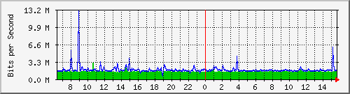 ls392-9300_gi2_0_1 Traffic Graph