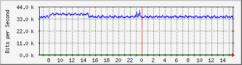 ls392-9300_gi2_0_12 Traffic Graph