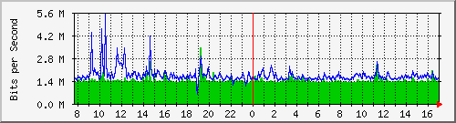 ls392-9300_gi2_0_18 Traffic Graph