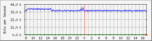 ls392-9300_gi2_0_2 Traffic Graph