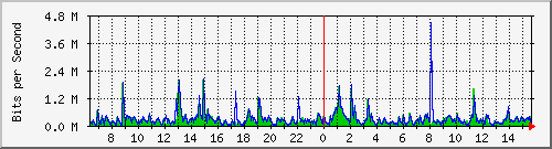 ls392-9300_gi2_0_3 Traffic Graph
