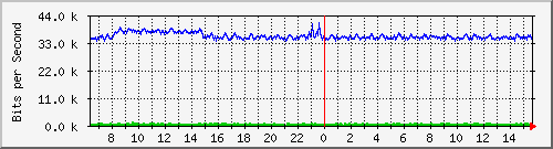 ls392-9300_gi2_0_4 Traffic Graph