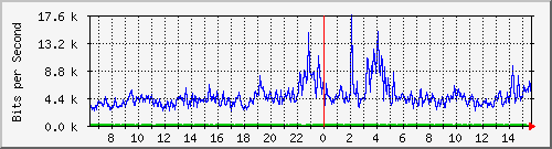 ls392-9300_gi2_0_43 Traffic Graph