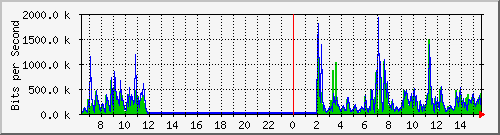 ls392-9300_gi2_0_44 Traffic Graph