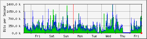 week