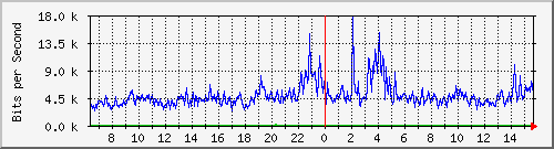 ls392-9300_gi2_0_45 Traffic Graph