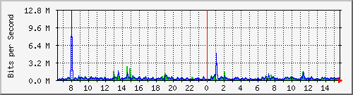 ls392-9300_gi2_0_47 Traffic Graph