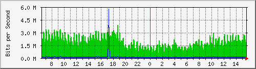 ls392-9300_gi2_0_5 Traffic Graph