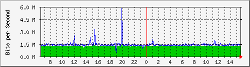 ls392-9300_gi2_0_6 Traffic Graph