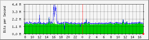 ls392-9300_gi3_0_1 Traffic Graph