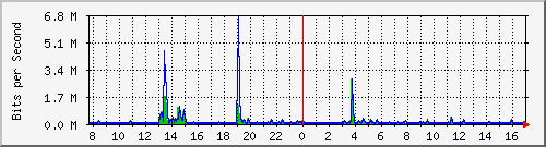 ls392-9300_gi3_0_10 Traffic Graph