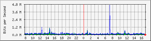 ls392-9300_gi3_0_11 Traffic Graph