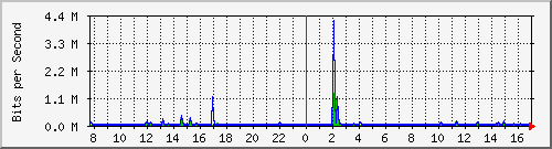 ls392-9300_gi3_0_12 Traffic Graph