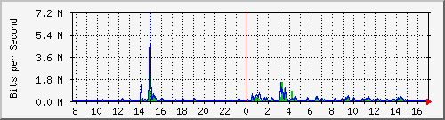 ls392-9300_gi3_0_14 Traffic Graph