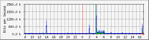 ls392-9300_gi3_0_16 Traffic Graph