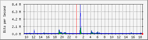ls392-9300_gi3_0_18 Traffic Graph
