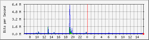 ls392-9300_gi3_0_2 Traffic Graph