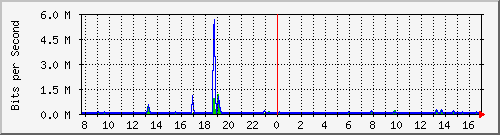 ls392-9300_gi3_0_20 Traffic Graph