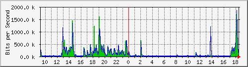 ls392-9300_gi3_0_22 Traffic Graph