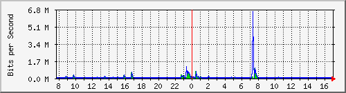 ls392-9300_gi3_0_24 Traffic Graph