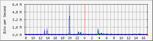 ls392-9300_gi3_0_26 Traffic Graph