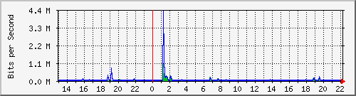 ls392-9300_gi3_0_28 Traffic Graph