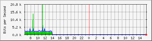 ls392-9300_gi3_0_3 Traffic Graph