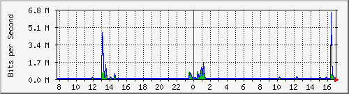 ls392-9300_gi3_0_30 Traffic Graph